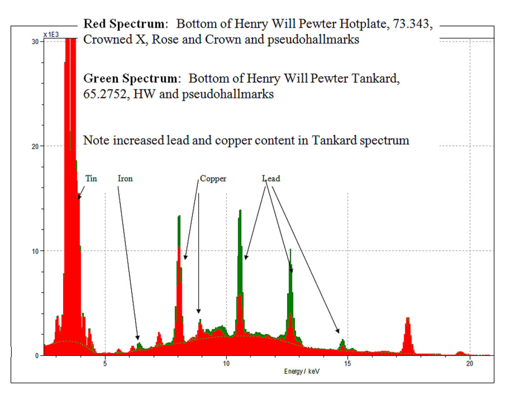 XRF analysis of 1973.0343 hot water plate - Winterthur Library Revealed
